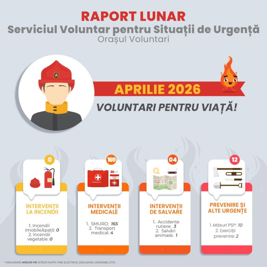 Aprilie la SVSU Voluntari: 185 de acțiuni dedicate comunității